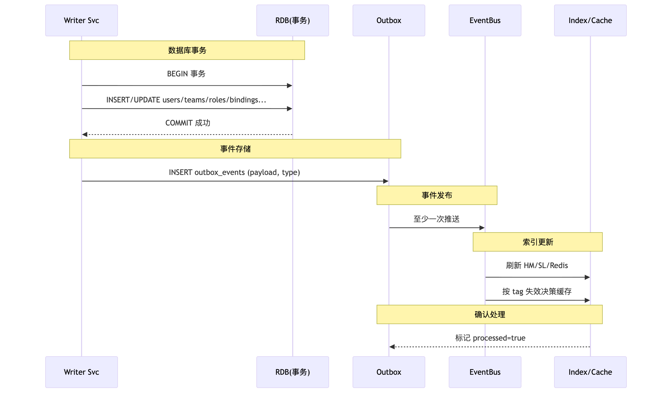数据写入与一致性.png