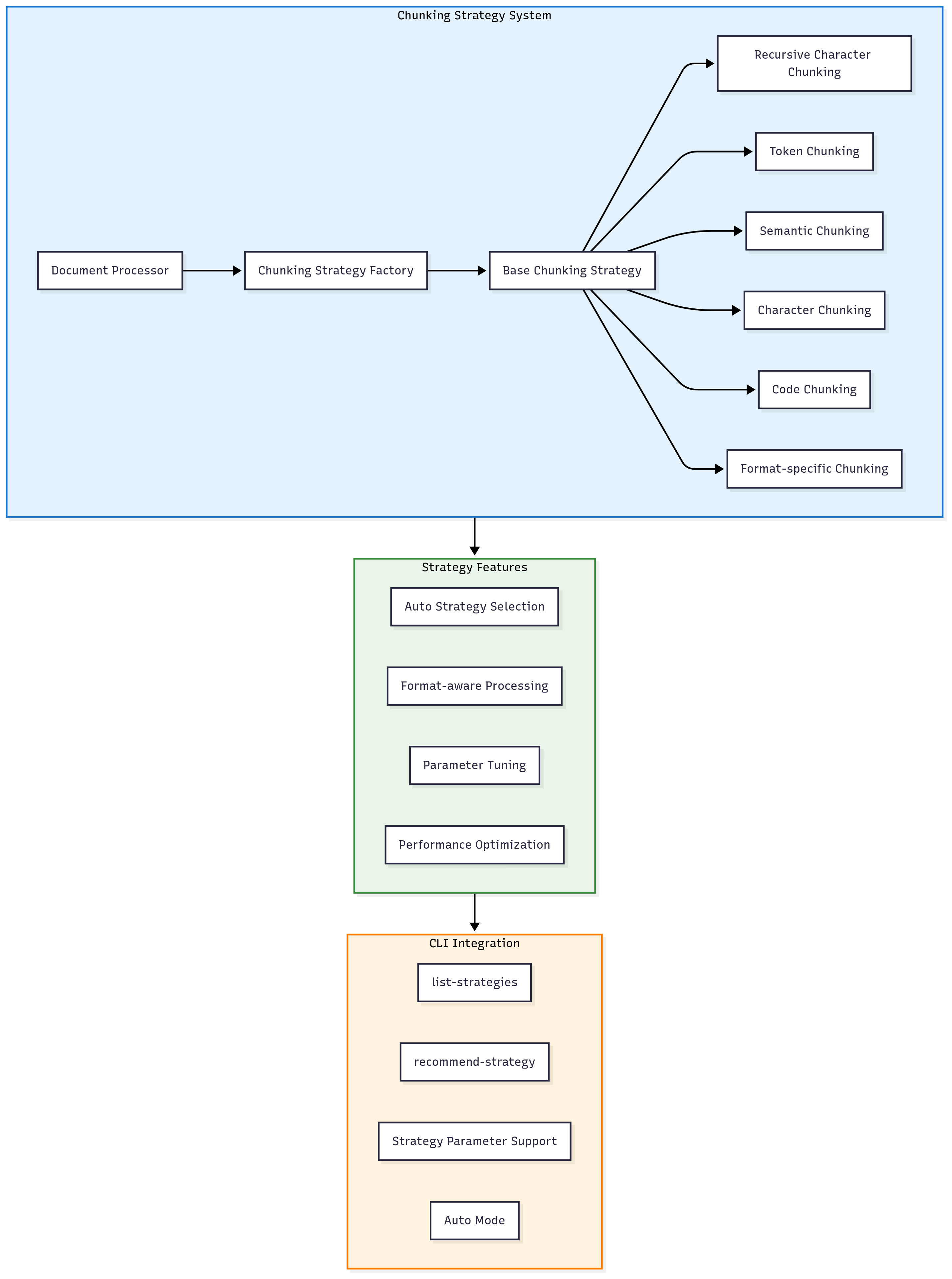模块化分块策略体系.png